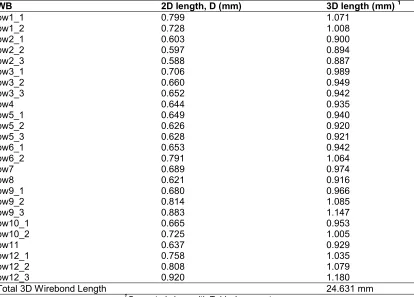 Table 2. Wirebond 3D length 