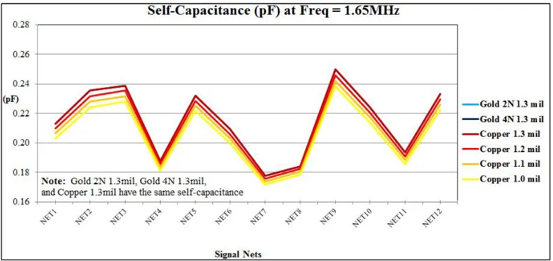 Fig. 11. Capacitance comparison of signal nets with different wires 