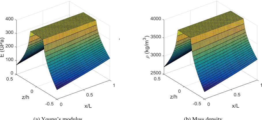 Fig. 2 Variation of Young’s modulus and mass density for (1-1-1) beam with  nx=nz=0.5 