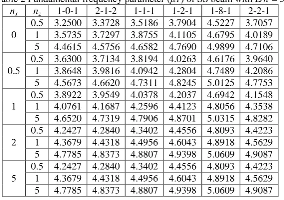 Table 1 Comparison of maximum dimensionless deflection (w* ) of SS beam under static uniform load L/h = 5 L/h=20 