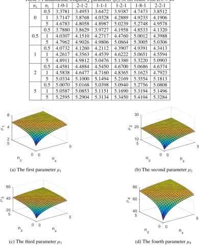Table 3 Fundamental frequency parameter (μ1) of SS beam with L/h = 20  nn 1-0-1 2-1-2 1-1-1 1-2-1 1-8-1 2-2-1 