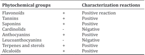 Table 1: Results of characterization reactions of phytochemical groups