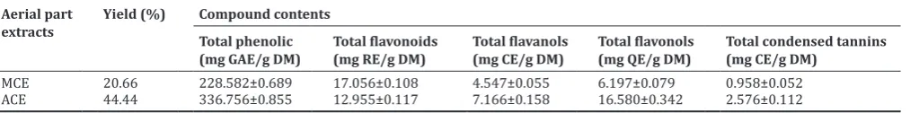 Table 2: Secondary metabolites contents in aerial part extracts of H. scoparia