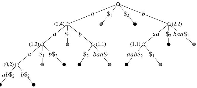 Figure 3: Generalized sufﬁx tree for x = abbaa$1 and y = baaaab$2. The numbers in brackets ateach inner node v correspond to phi[v,1] and phi[v,2]