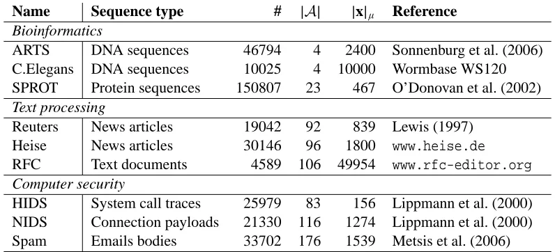 Table 5: Data sets of sequences. The number of sequences in each set is denoted by #, the alphabetsize by |A| and the average sequence length by |x|µ.