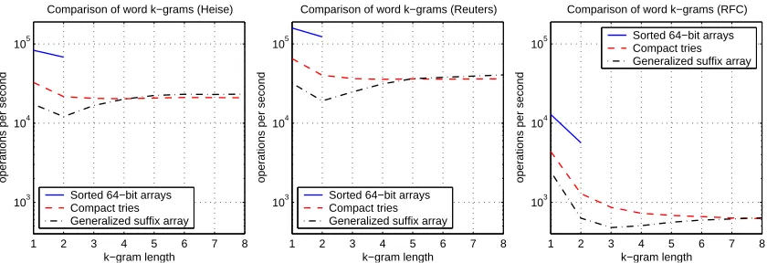 Figure 4: Run-time of sequences comparison over word k-grams for different algorithms