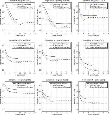 Figure 5: Run-time of sequences comparison over k-grams for different algorithms. The x-axisgives the k-gram lengths