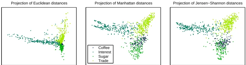 Figure 6: Clustering of Reuters articles using different similarity measures (bag-of-words).