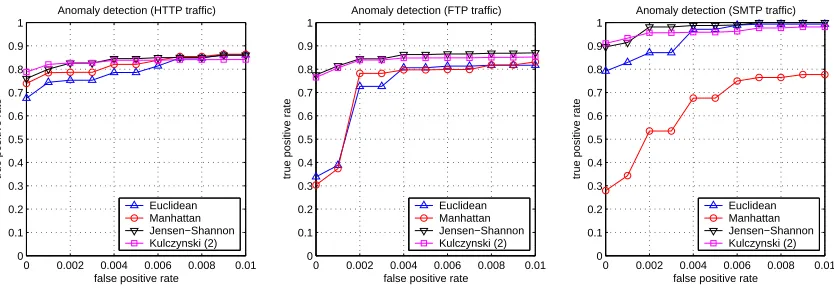 Figure 7: ROC curves for unsupervised anomaly detection on 5-grams of network connections andattacks recorded at our laboratory.