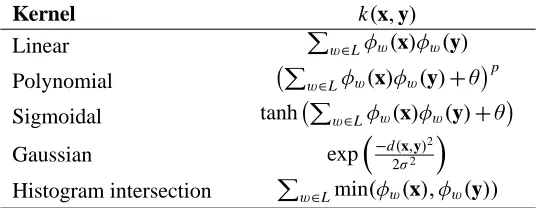 Table 3: Similarity coefﬁcients for sequential data