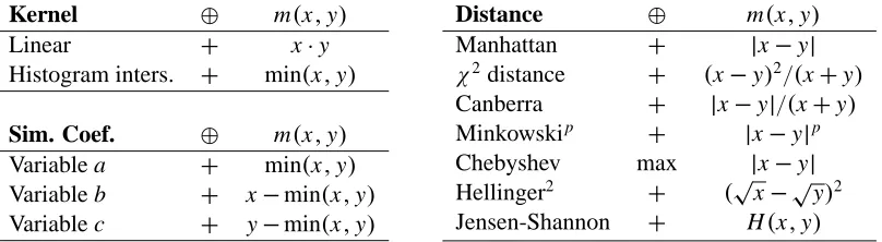 Table 4: Uniﬁed formulation of similarity measures.