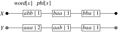 Figure 1: Sorted arrays of 3-grams for x = abbaa and y = baaaab. The number in each ﬁeldindicates the number of occurrences.