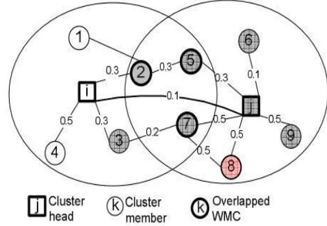 Fig 4: Example of topology broadcasting and overlapped clusters.  