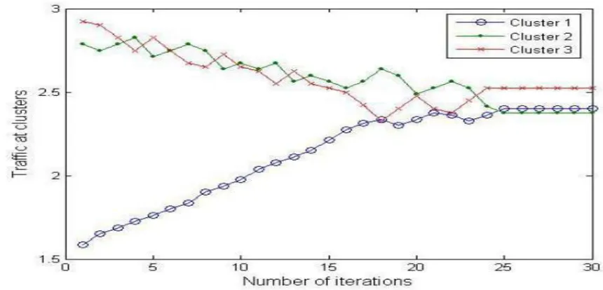 Fig 5: Traffic at clusters while applying algorithm  