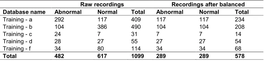 Table 1. The distribution of normal and abnormal recordings studied  