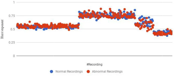Fig. 1. Distribution of Hurst exponent values for all normal and abnormal recordings for a Fig