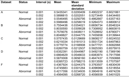 Table 3. The average Hurst exponent values for all normal and abnormal heart sound recordings for time intervals of 0.001 seconds and 0.002 seconds  