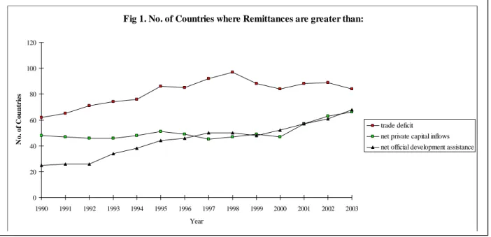 Fig 1. No. of Countries where Remittances are greater than: 