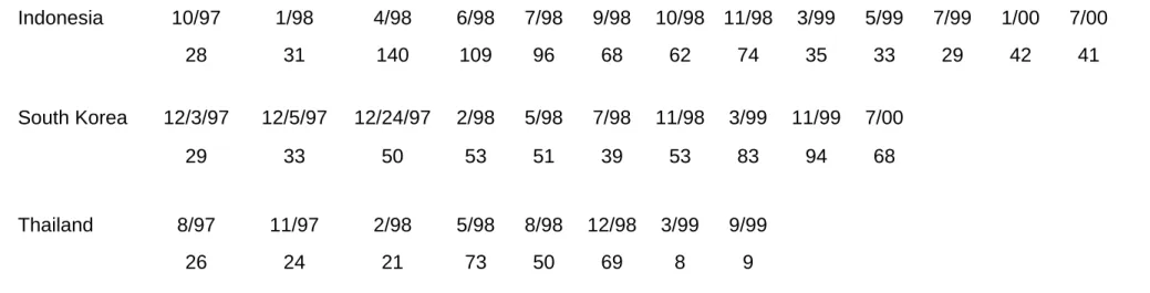 Table 7. Number of Structural Policy Commitments in IMF Programs with Three Asian Crisis Countries, 1999-2000