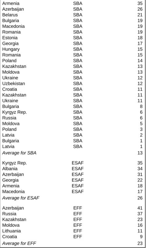 Table 9. Number of Structural Benchmarks (SBs) According to Structural Benchmark Groups for Countries in Transition