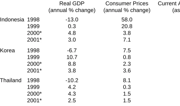 Table 11. Asian Crisis Countries: Real GDP,  Consumer Prices, and Current Account Balance