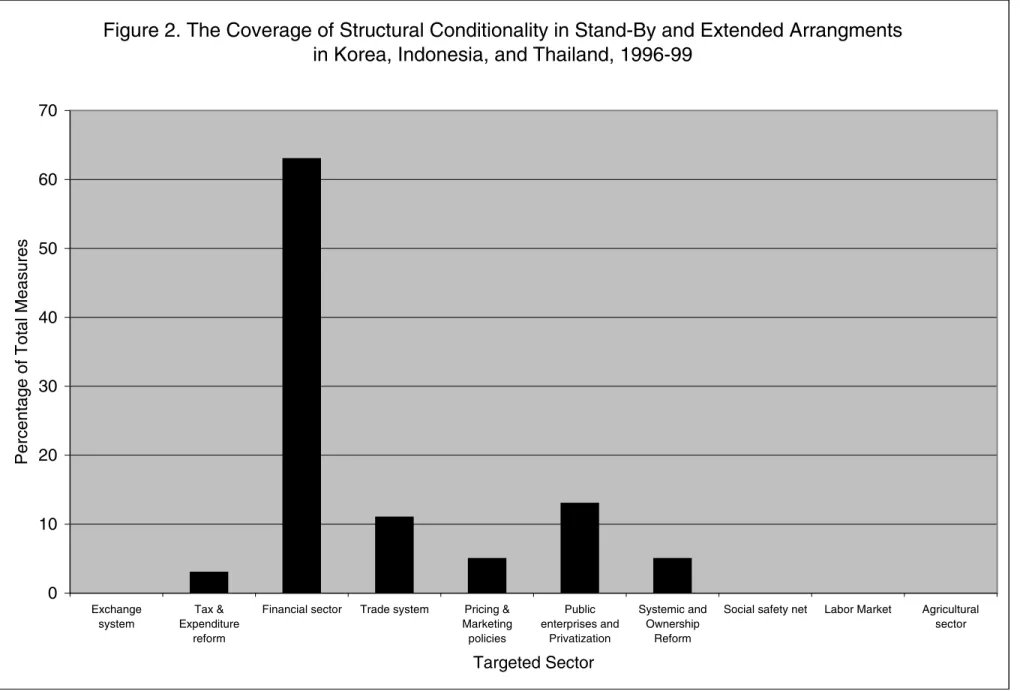Figure 2. The Coverage of Structural Conditionality in Stand-By and Extended Arrangments  in Korea, Indonesia, and Thailand, 1996-99