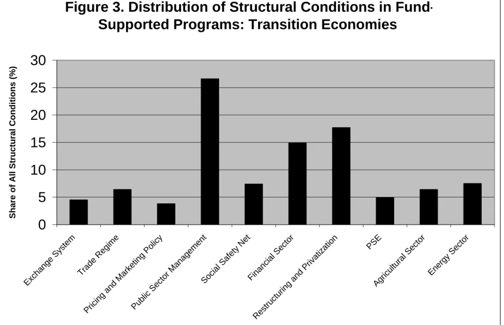 Figure 3. Distribution of Structural Conditions in Fund- Fund-Supported Programs: Transition Economies