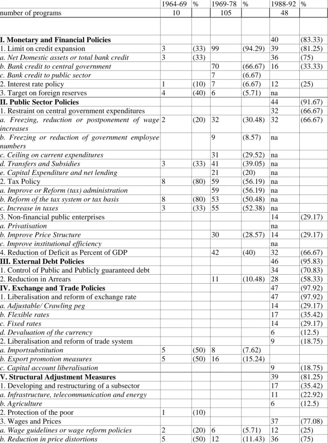 Table 1: Conditions in IMF Standby and Extended Arrangements (1964-92)