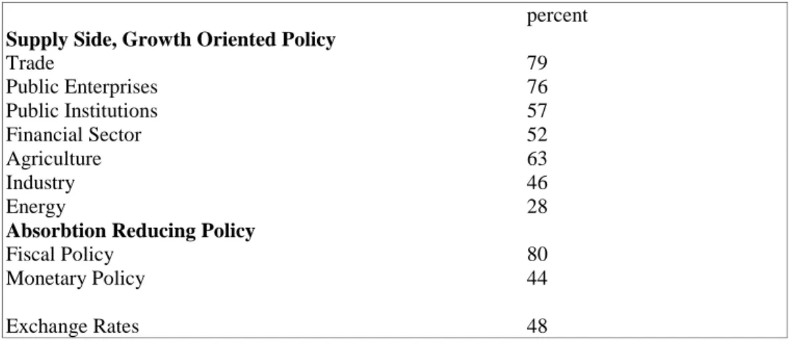 Table 3: Conditions in World Bank Programs (1980-88)