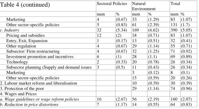 Table 4 (continued) Sectoral Policies Natural Environment