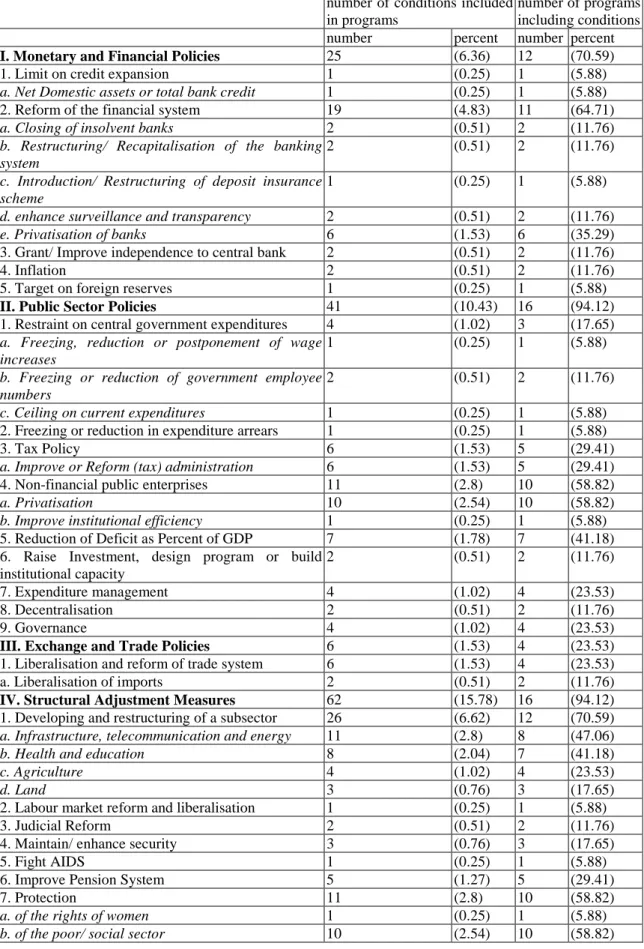 Table 5: Conditions in World Bank Country Assistance Strategy Papers (17 programs, 1998-00)