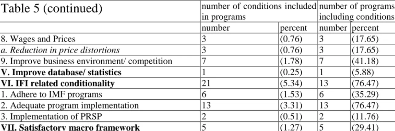 Table 5 (continued) number of conditions included in programs