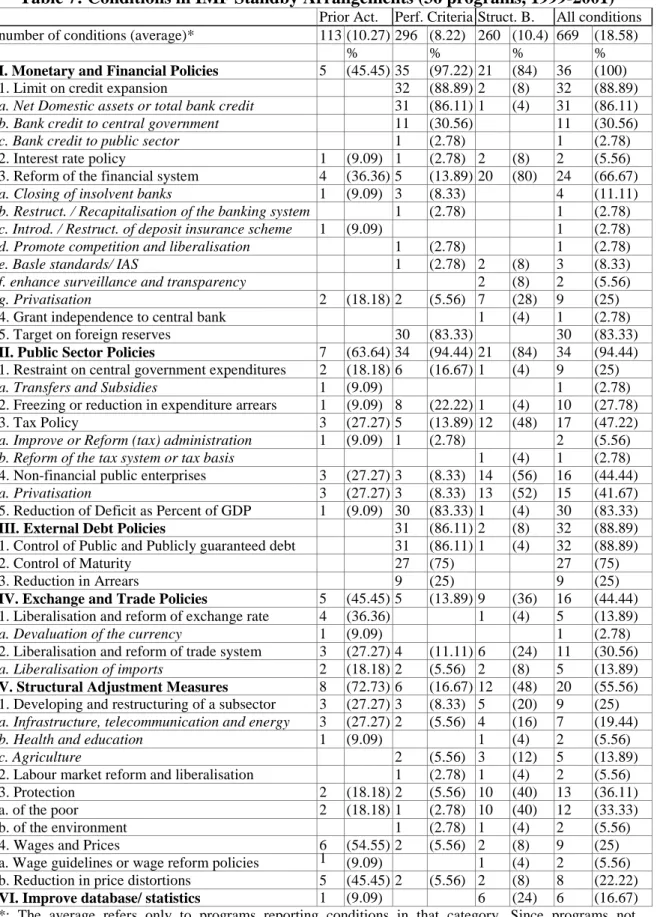 Table 7: Conditions in IMF Standby Arrangements (36 programs, 1999-2001)