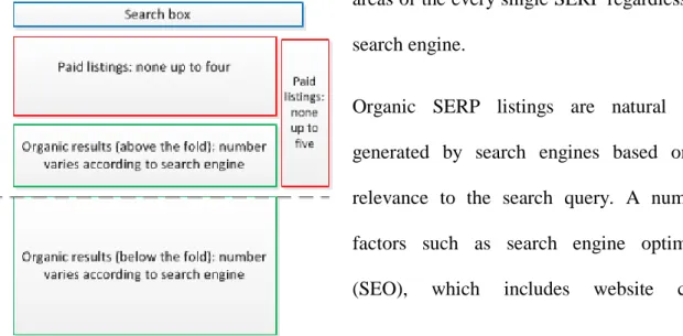 Figure 1 - Schematic representation of the  'general' SERP layout 