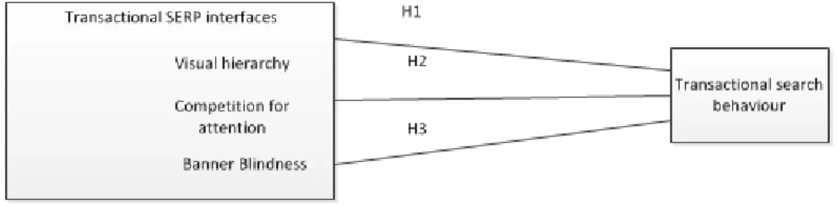 Figure 4 – Theoretical framework
