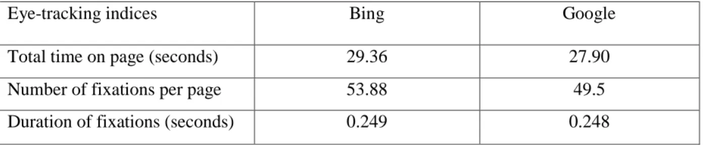 Table 4: Mean eye-tracking indices by search engine 