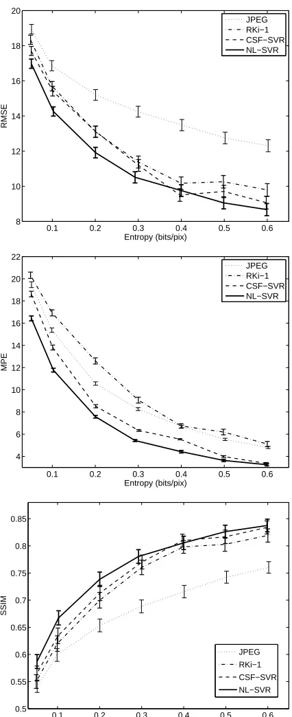 Figure 5: Average rate distortion curves over eight standard images (Lena, Barbara, Boats, Einstein,Peppers, Mandrill, Goldhill, Camera man) using objective and subjective measures forthe considered JPEG (dotted) and the SVM approaches (RKi-1 dash-dotted, 