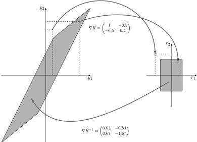 Figure 1: Insensitivity regions in different representation domains, y (left) and r (right), related bya non-diagonal transform ∇R and its inverse ∇R−1.