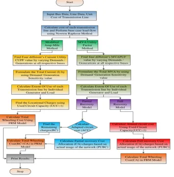 Fig. 2 Flow chart of mod amp-mile and MVA utility factor methods 