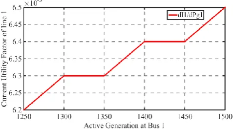 Fig. 4 Nonlinear CUPF curve of generation and load in 37 bus system 