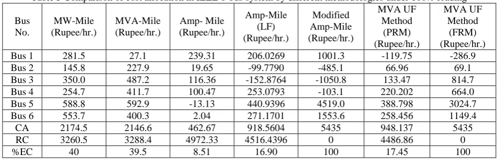 Table 3 Comparison of cost allocation in IEEE 6-bus system by different methodologies under 100% loading MVA UF MVA UF 