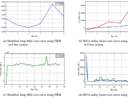 Fig. 6 PRM and FRM Cost Curves of MVA Utility Factor Methods 