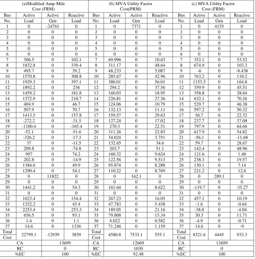 Table 6 Cost of generation and load (Rupee / hr.) for real 37 bus system 