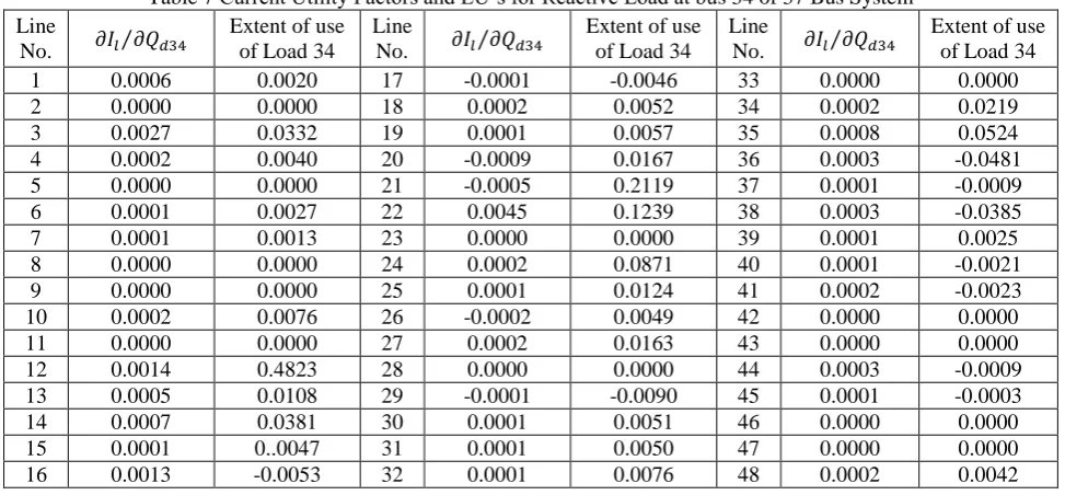 Table 7 Current Utility Factors and EU’s for Reactive Load at bus 34 of 37 Bus System 