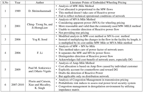 Table 1 Literature methodology in embedded wheeling pricing from past to present 