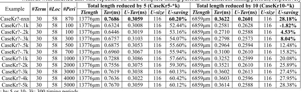 Table 5 The evaluation in average access times Tav and U-Tav for CaseK (the total length is reduced by 5 or 10, r5 or r10) without/with inserted unit-size repeaters on their complete timing periods and different timing periods, respectively 