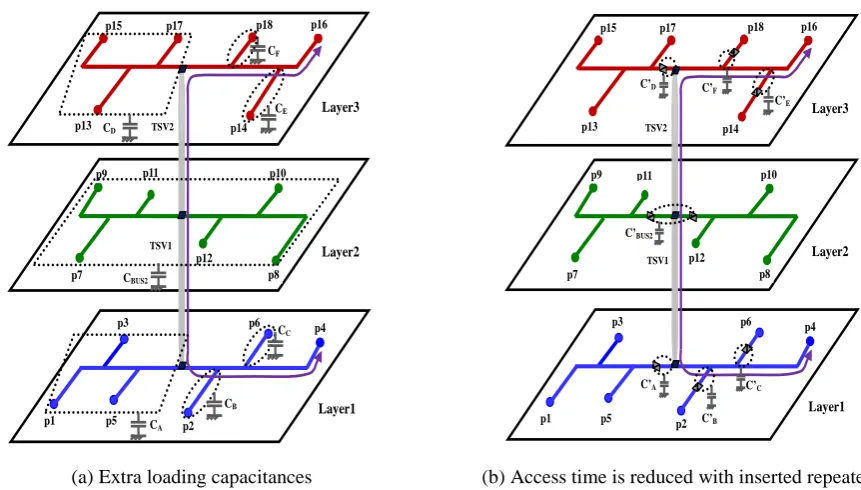 Fig. 2 Data access on the source-sink pair p4-p16 of a 3D stacked layer 