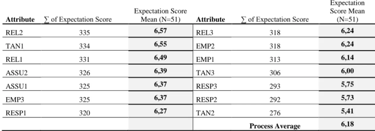 Table 4: Service interaction attribute importance – Average of Expectation Scores 