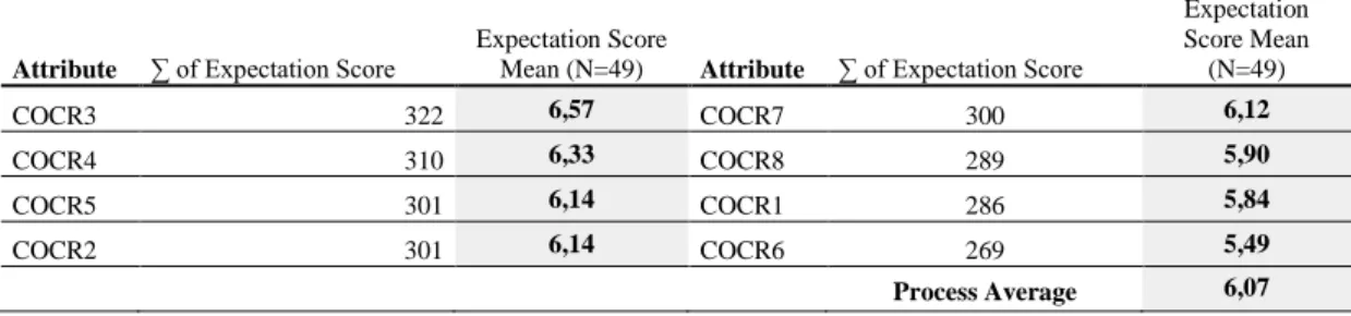 Table 6: Co-creation process attribute importance  - Average of Expectation Scores 
