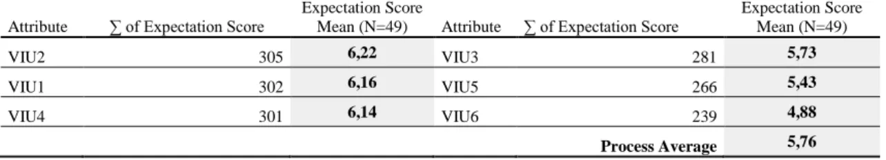 Table 7: Value-in-use Facilitation Process Importance – Average Expectation Scores 